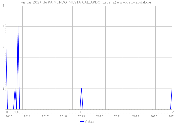 Visitas 2024 de RAIMUNDO INIESTA GALLARDO (España) 