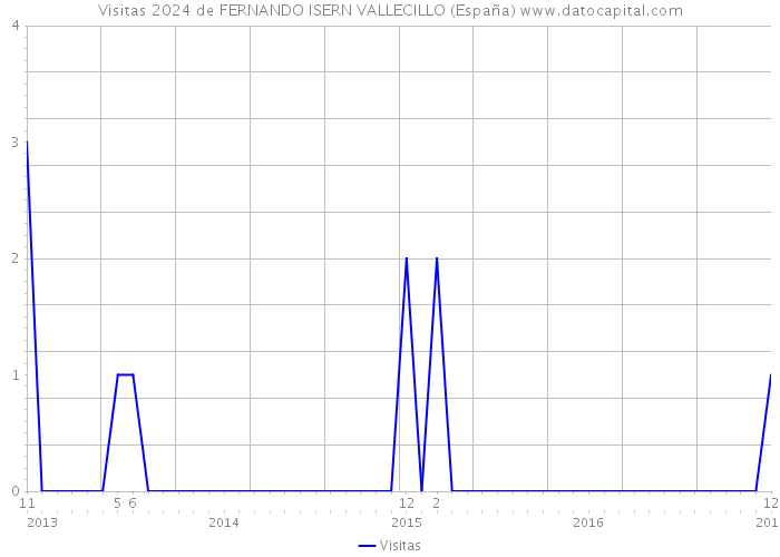 Visitas 2024 de FERNANDO ISERN VALLECILLO (España) 