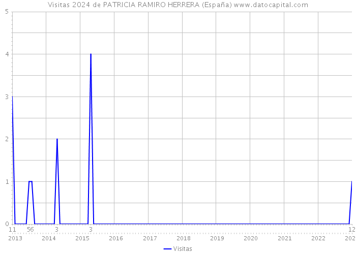 Visitas 2024 de PATRICIA RAMIRO HERRERA (España) 