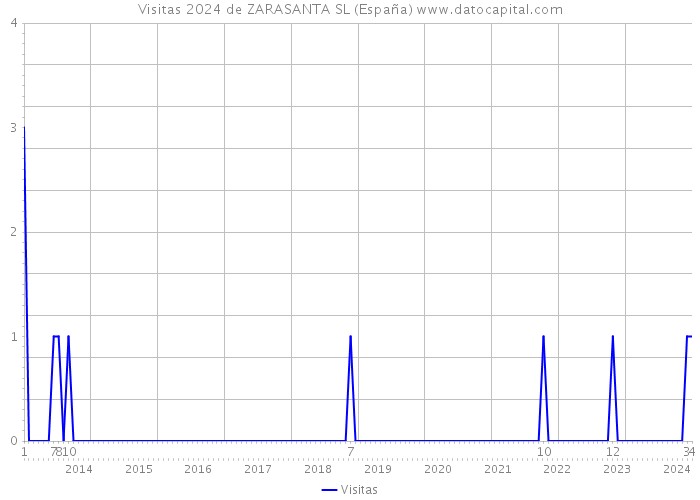 Visitas 2024 de ZARASANTA SL (España) 