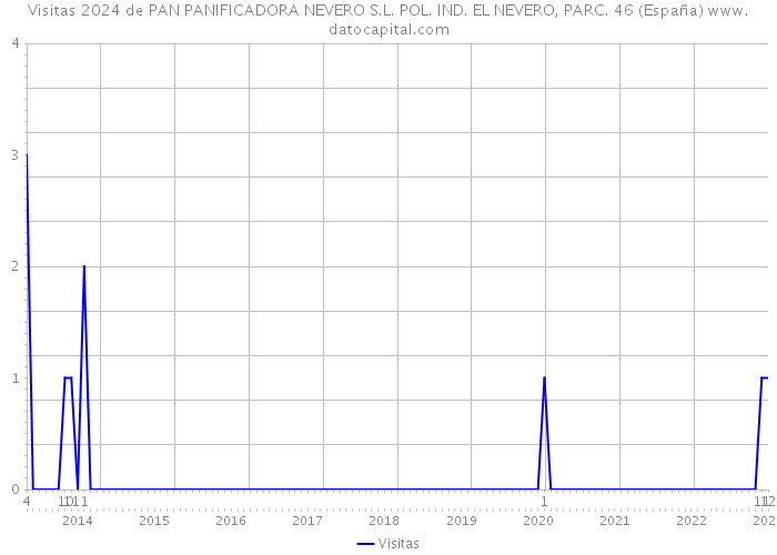 Visitas 2024 de PAN PANIFICADORA NEVERO S.L. POL. IND. EL NEVERO, PARC. 46 (España) 