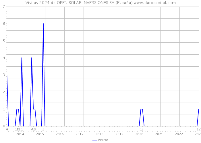 Visitas 2024 de OPEN SOLAR INVERSIONES SA (España) 