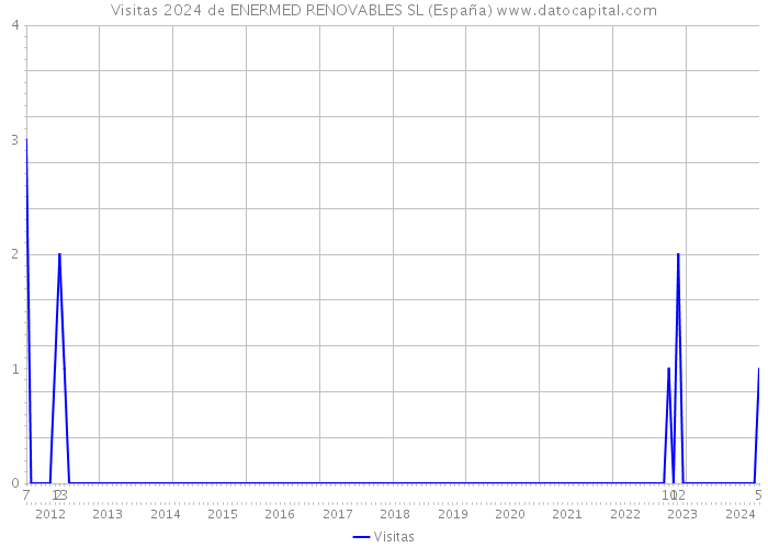 Visitas 2024 de ENERMED RENOVABLES SL (España) 