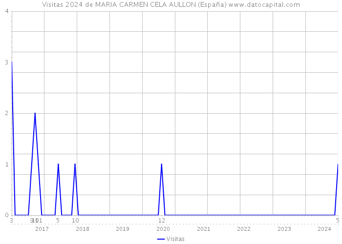 Visitas 2024 de MARIA CARMEN CELA AULLON (España) 