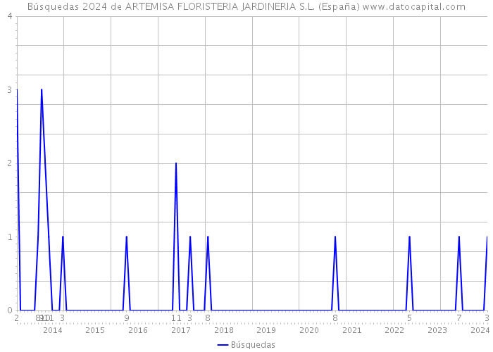 Búsquedas 2024 de ARTEMISA FLORISTERIA JARDINERIA S.L. (España) 