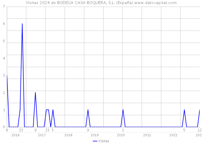 Visitas 2024 de BODEGA CASA BOQUERA, S.L. (España) 