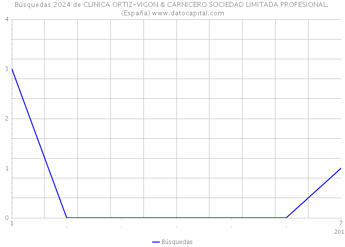 Búsquedas 2024 de CLINICA ORTIZ-VIGON & CARNICERO SOCIEDAD LIMITADA PROFESIONAL. (España) 