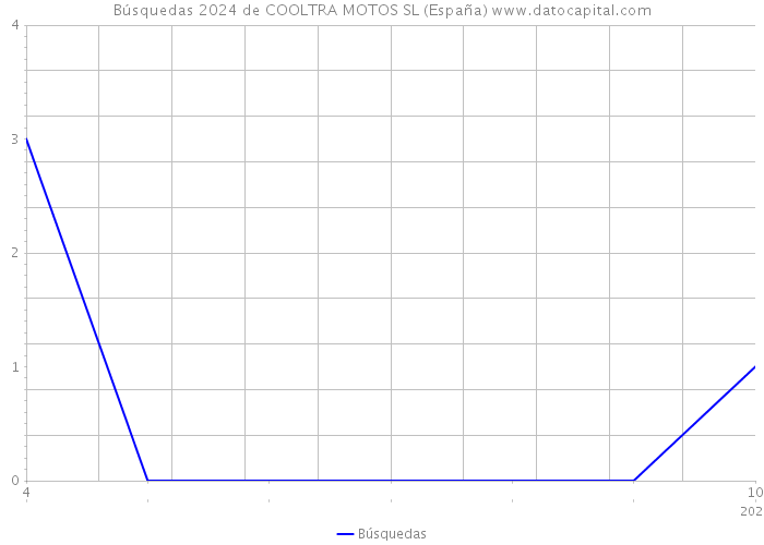 Búsquedas 2024 de COOLTRA MOTOS SL (España) 