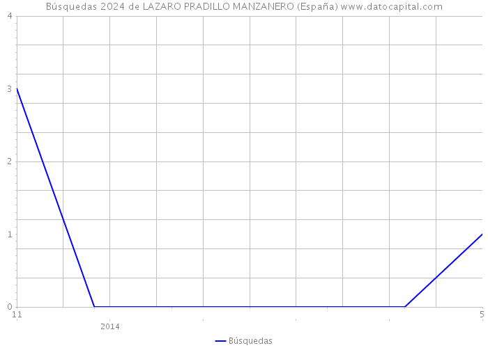 Búsquedas 2024 de LAZARO PRADILLO MANZANERO (España) 