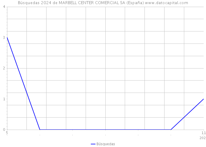 Búsquedas 2024 de MARBELL CENTER COMERCIAL SA (España) 