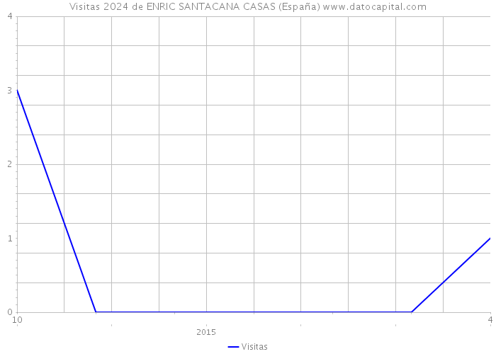 Visitas 2024 de ENRIC SANTACANA CASAS (España) 