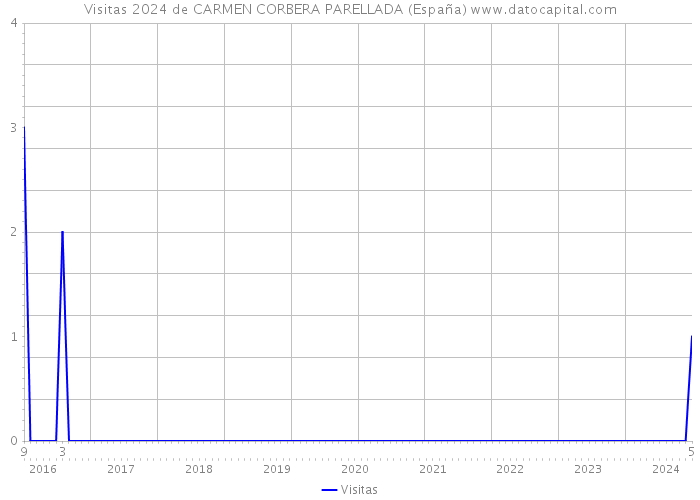 Visitas 2024 de CARMEN CORBERA PARELLADA (España) 