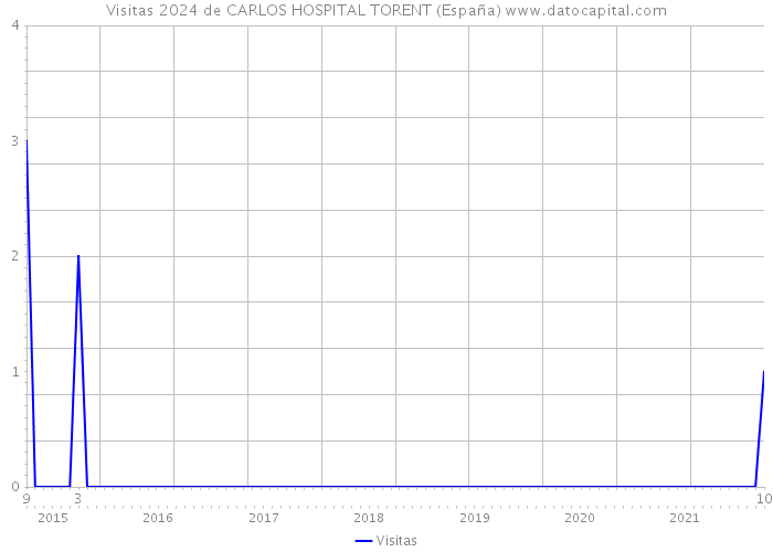 Visitas 2024 de CARLOS HOSPITAL TORENT (España) 