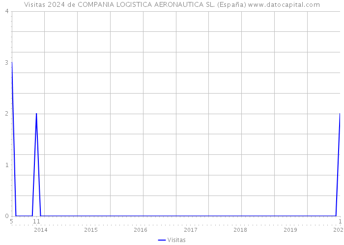 Visitas 2024 de COMPANIA LOGISTICA AERONAUTICA SL. (España) 