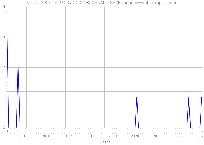 Visitas 2024 de PRODUCCIONES CANAL 4 SA (España) 