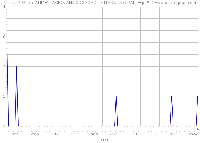 Visitas 2024 de ALIMENTACION ANA SOCIEDAD LIMITADA LABORAL (España) 
