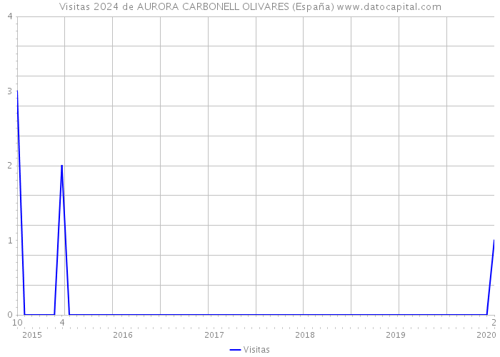 Visitas 2024 de AURORA CARBONELL OLIVARES (España) 