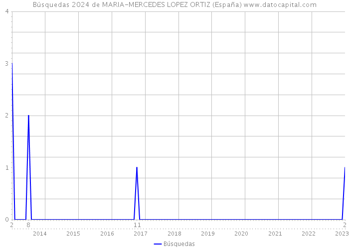 Búsquedas 2024 de MARIA-MERCEDES LOPEZ ORTIZ (España) 