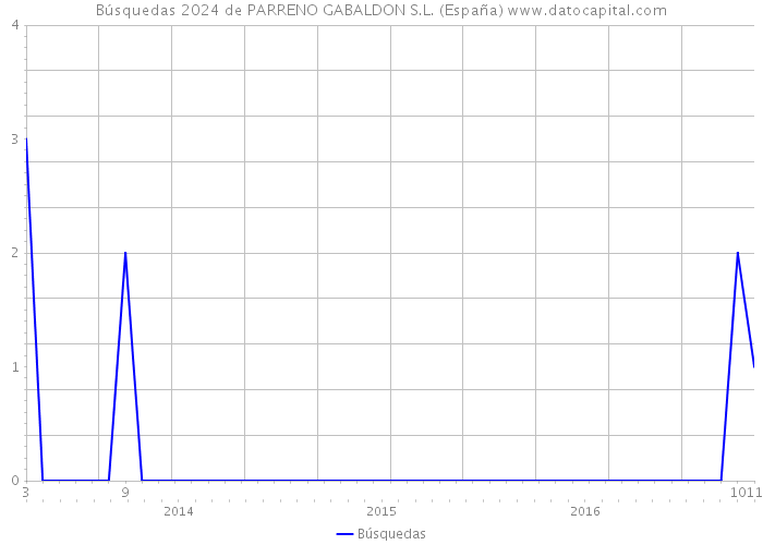 Búsquedas 2024 de PARRENO GABALDON S.L. (España) 