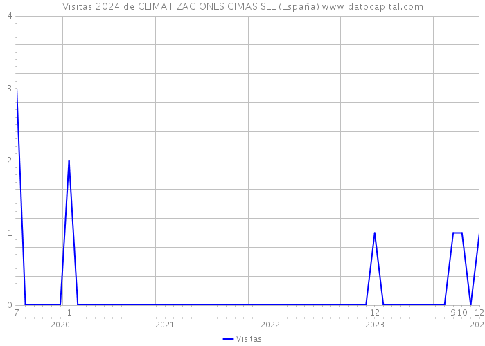 Visitas 2024 de CLIMATIZACIONES CIMAS SLL (España) 
