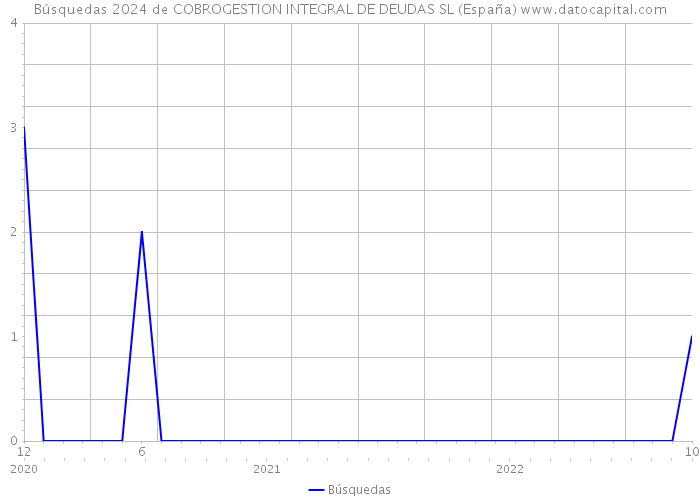 Búsquedas 2024 de COBROGESTION INTEGRAL DE DEUDAS SL (España) 