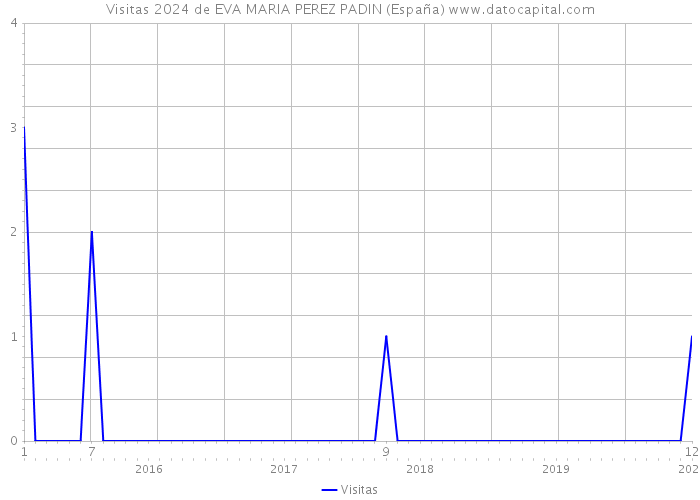 Visitas 2024 de EVA MARIA PEREZ PADIN (España) 