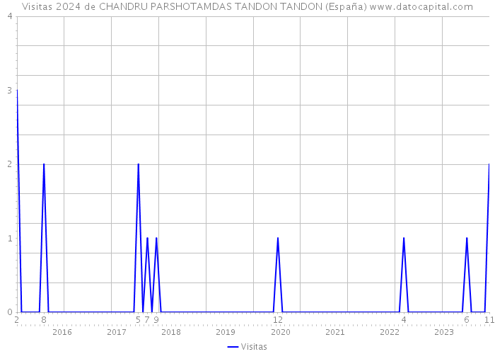 Visitas 2024 de CHANDRU PARSHOTAMDAS TANDON TANDON (España) 