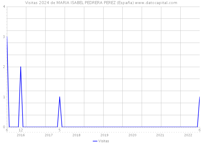 Visitas 2024 de MARIA ISABEL PEDRERA PEREZ (España) 