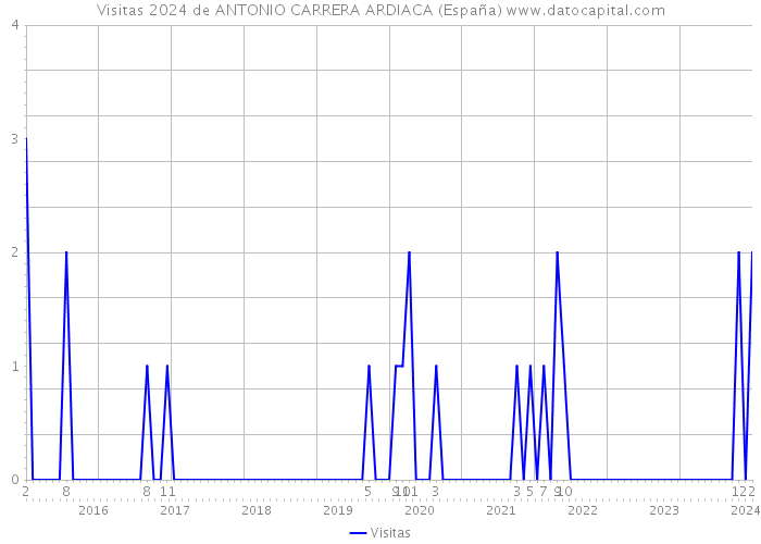 Visitas 2024 de ANTONIO CARRERA ARDIACA (España) 