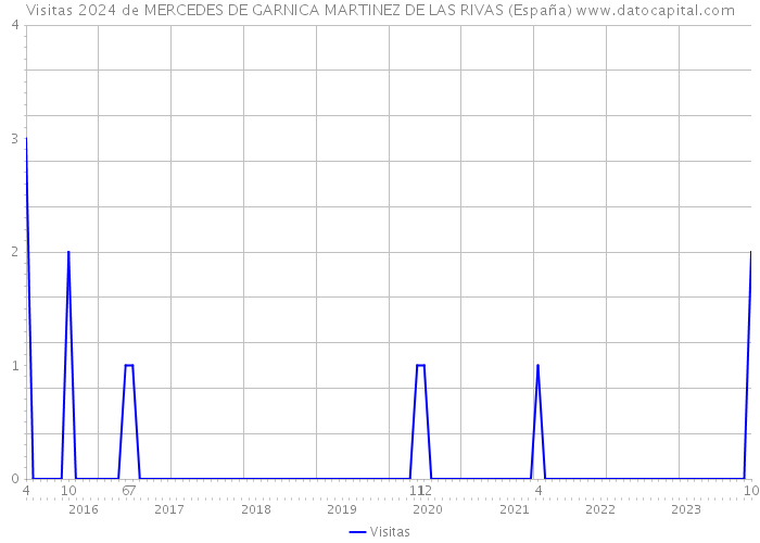 Visitas 2024 de MERCEDES DE GARNICA MARTINEZ DE LAS RIVAS (España) 