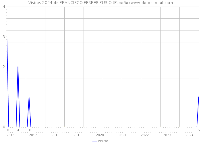 Visitas 2024 de FRANCISCO FERRER FURIO (España) 