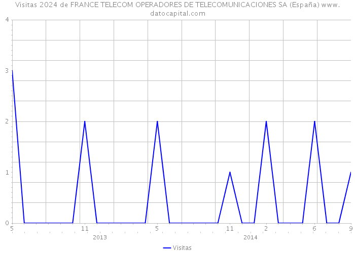 Visitas 2024 de FRANCE TELECOM OPERADORES DE TELECOMUNICACIONES SA (España) 