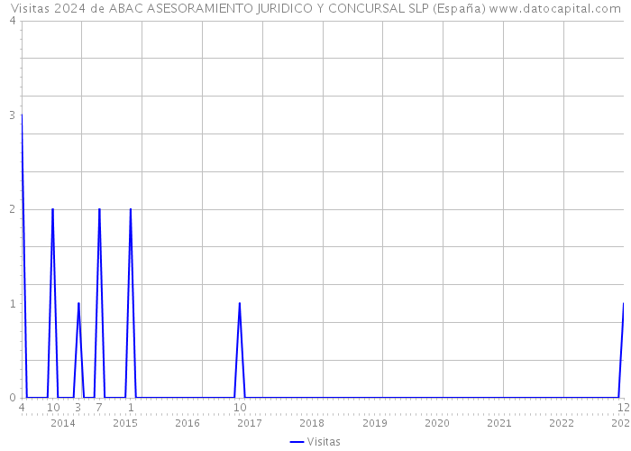 Visitas 2024 de ABAC ASESORAMIENTO JURIDICO Y CONCURSAL SLP (España) 