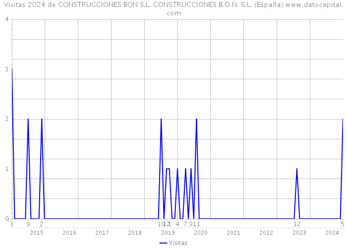 Visitas 2024 de CONSTRUCCIONES BON S.L. CONSTRUCCIONES B.O.N. S.L. (España) 