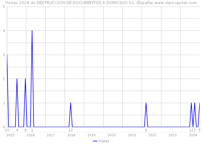 Visitas 2024 de DESTRUCCION DE DOCUMENTOS A DOMICILIO S.L. (España) 
