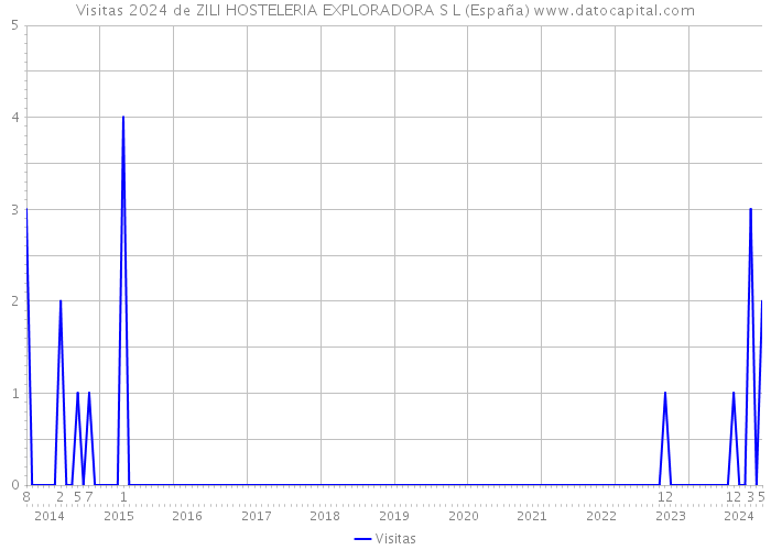 Visitas 2024 de ZILI HOSTELERIA EXPLORADORA S L (España) 