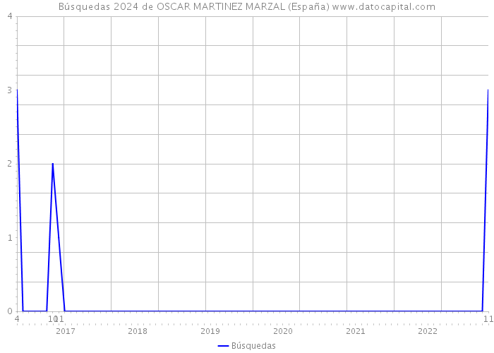 Búsquedas 2024 de OSCAR MARTINEZ MARZAL (España) 