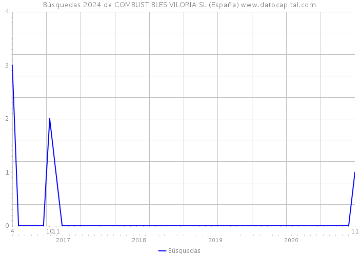 Búsquedas 2024 de COMBUSTIBLES VILORIA SL (España) 