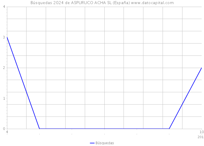 Búsquedas 2024 de ASPURUCO ACHA SL (España) 