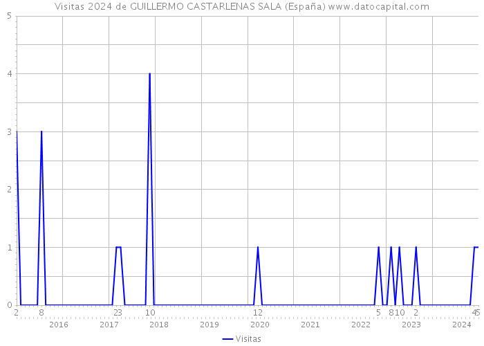 Visitas 2024 de GUILLERMO CASTARLENAS SALA (España) 