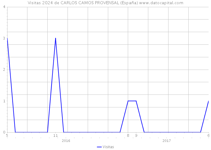 Visitas 2024 de CARLOS CAMOS PROVENSAL (España) 