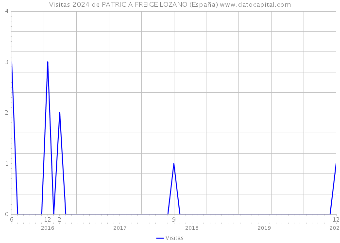 Visitas 2024 de PATRICIA FREIGE LOZANO (España) 