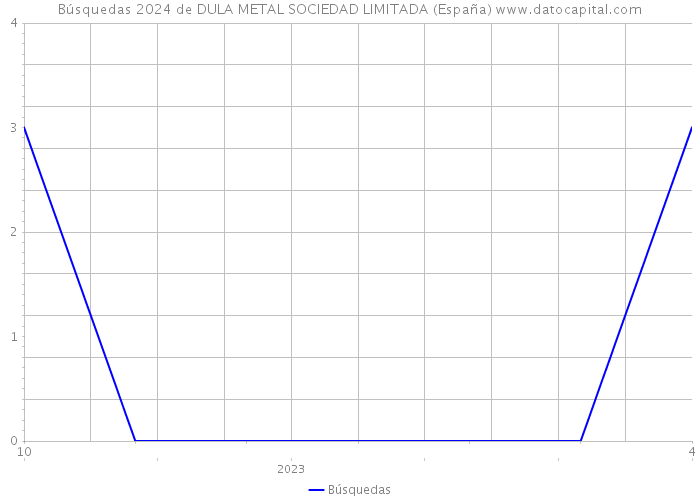 Búsquedas 2024 de DULA METAL SOCIEDAD LIMITADA (España) 