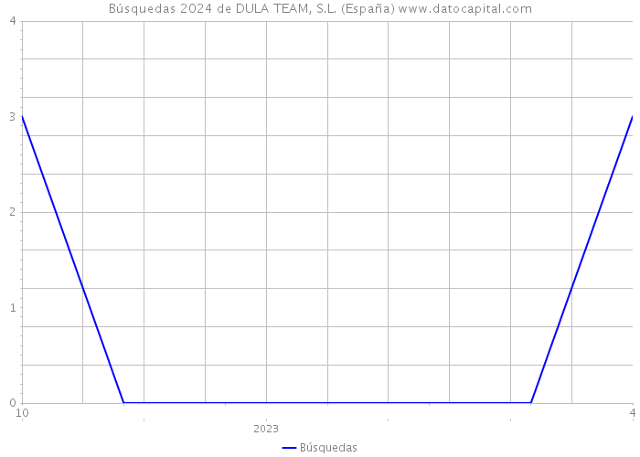 Búsquedas 2024 de DULA TEAM, S.L. (España) 