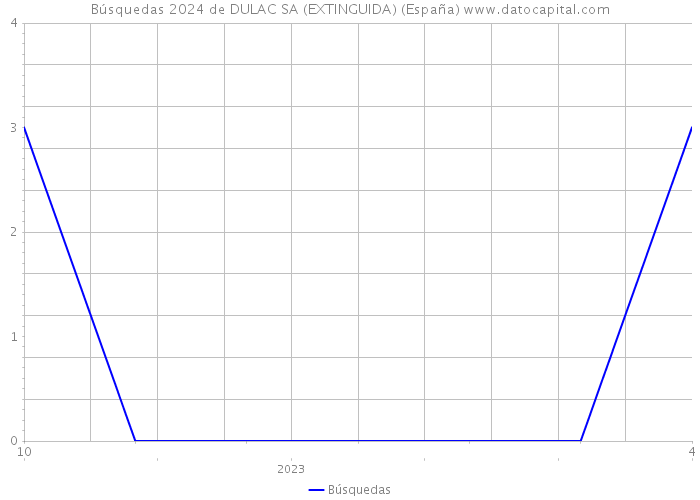 Búsquedas 2024 de DULAC SA (EXTINGUIDA) (España) 