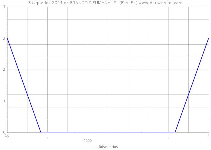 Búsquedas 2024 de FRANCOIS FUMANAL SL (España) 