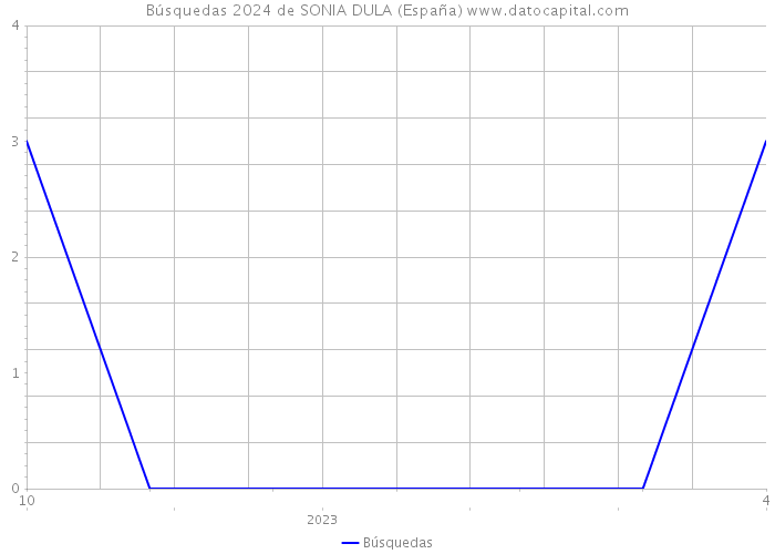 Búsquedas 2024 de SONIA DULA (España) 