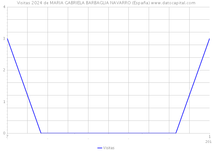 Visitas 2024 de MARIA GABRIELA BARBAGLIA NAVARRO (España) 