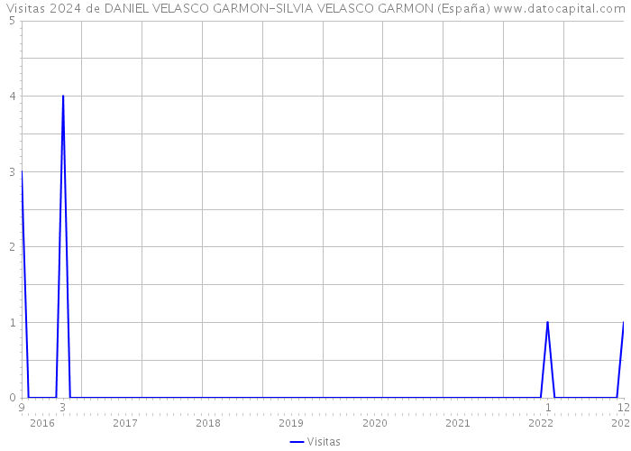 Visitas 2024 de DANIEL VELASCO GARMON-SILVIA VELASCO GARMON (España) 