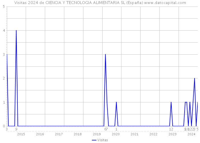 Visitas 2024 de CIENCIA Y TECNOLOGIA ALIMENTARIA SL (España) 